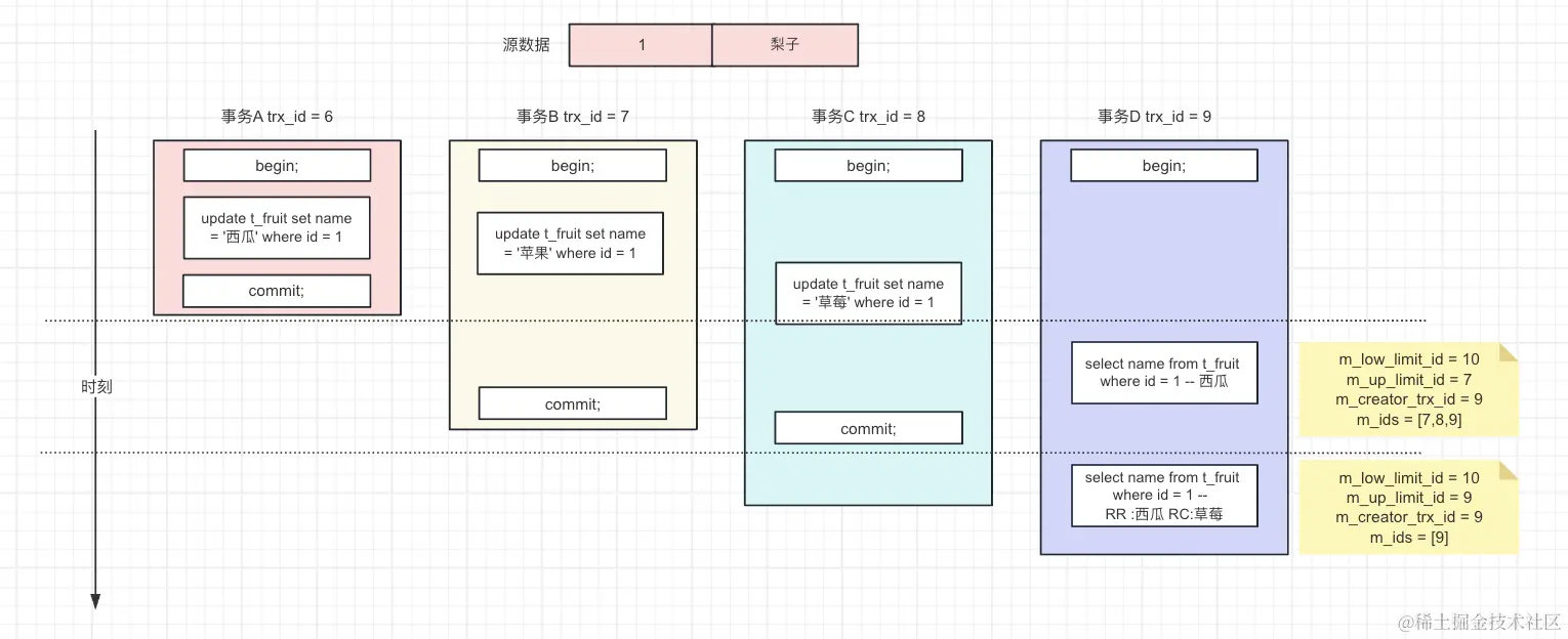 MySQL 之 MVCC 多版本并发控制