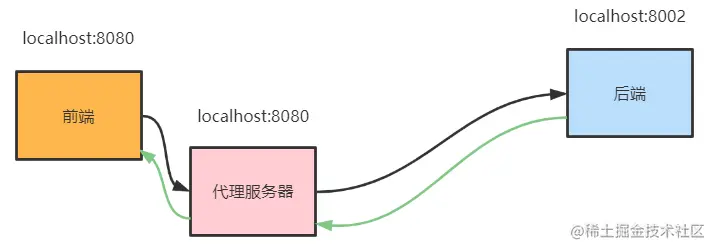 vue跨域配置