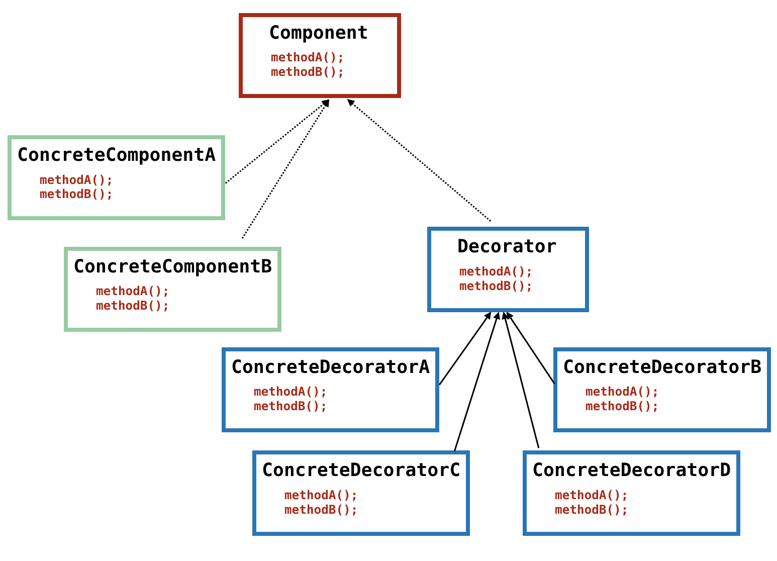 Java设计模式梳理：行为型模式（策略，观察者等）