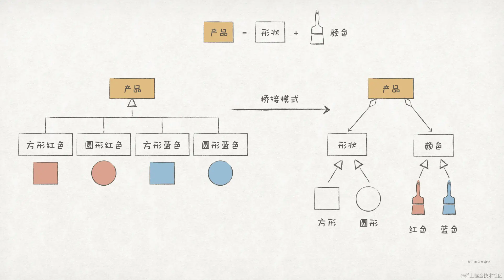 【Go实现】实践GoF的23种设计模式:桥接模式