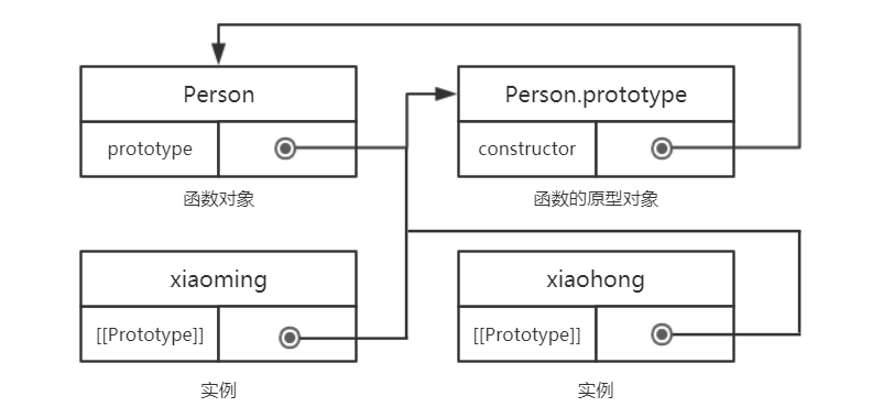  说说JS中的原型对象和原型链