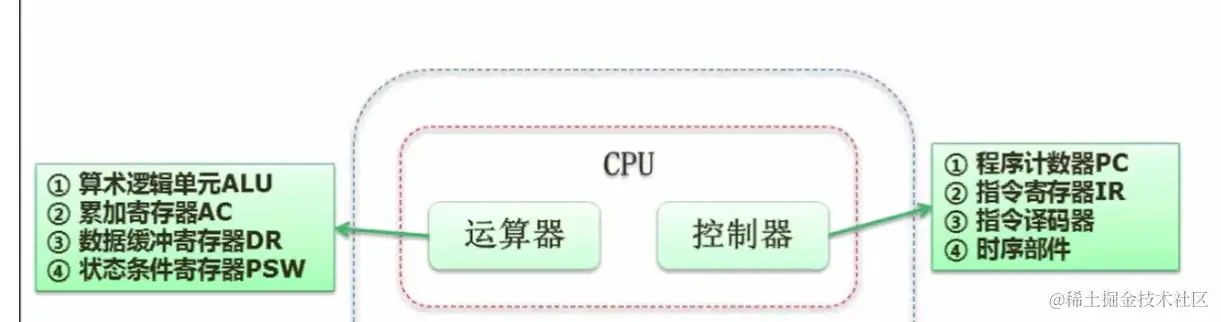 软考高级系统架构师-计算机系统基础