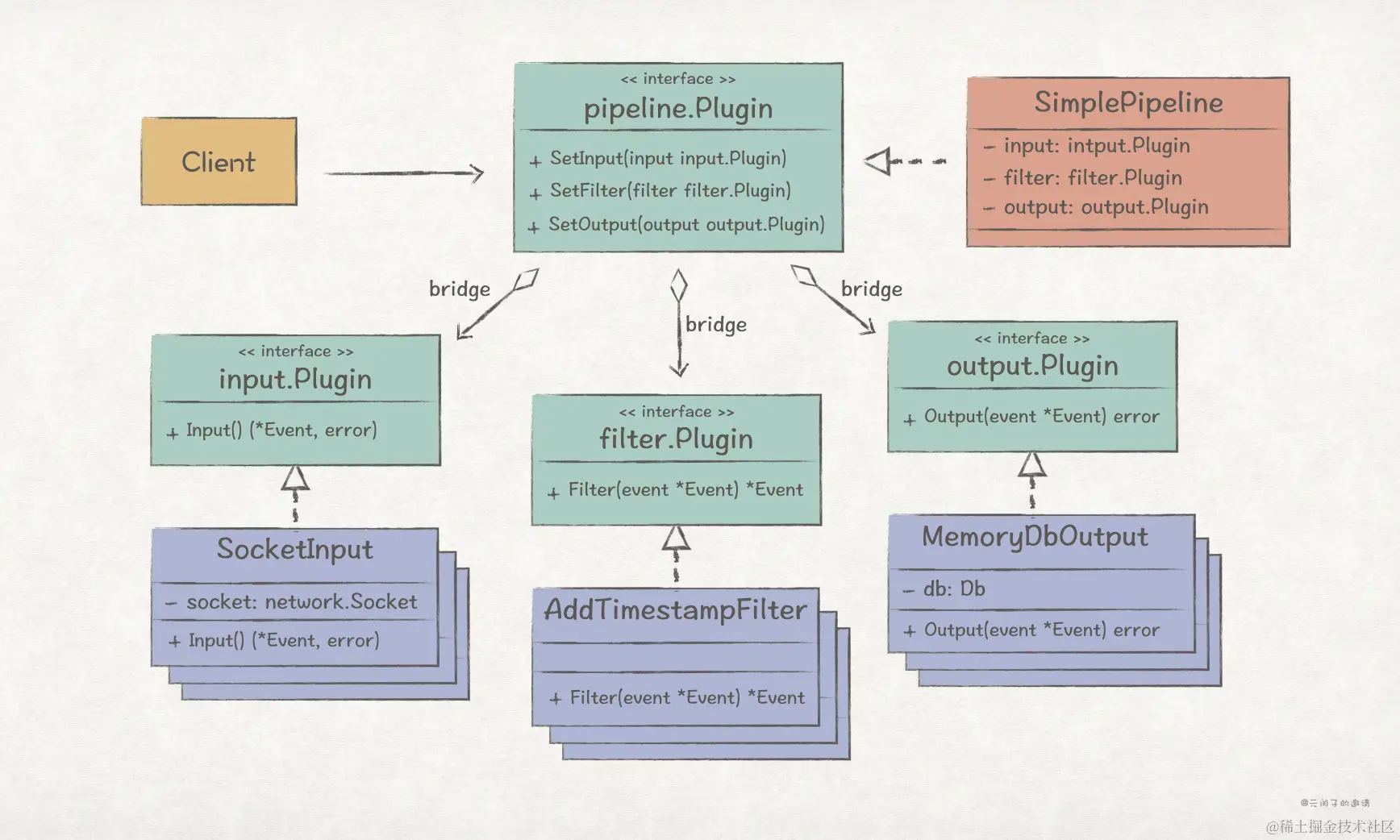 【Go实现】实践GoF的23种设计模式:桥接模式