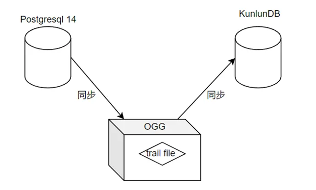 KunlunBase指导手册（三）之数据导入&同步