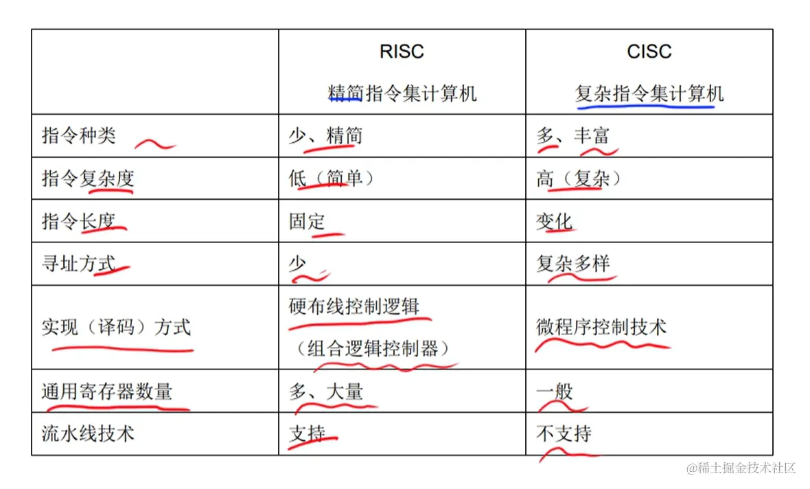 软考高级系统架构师-计算机系统基础