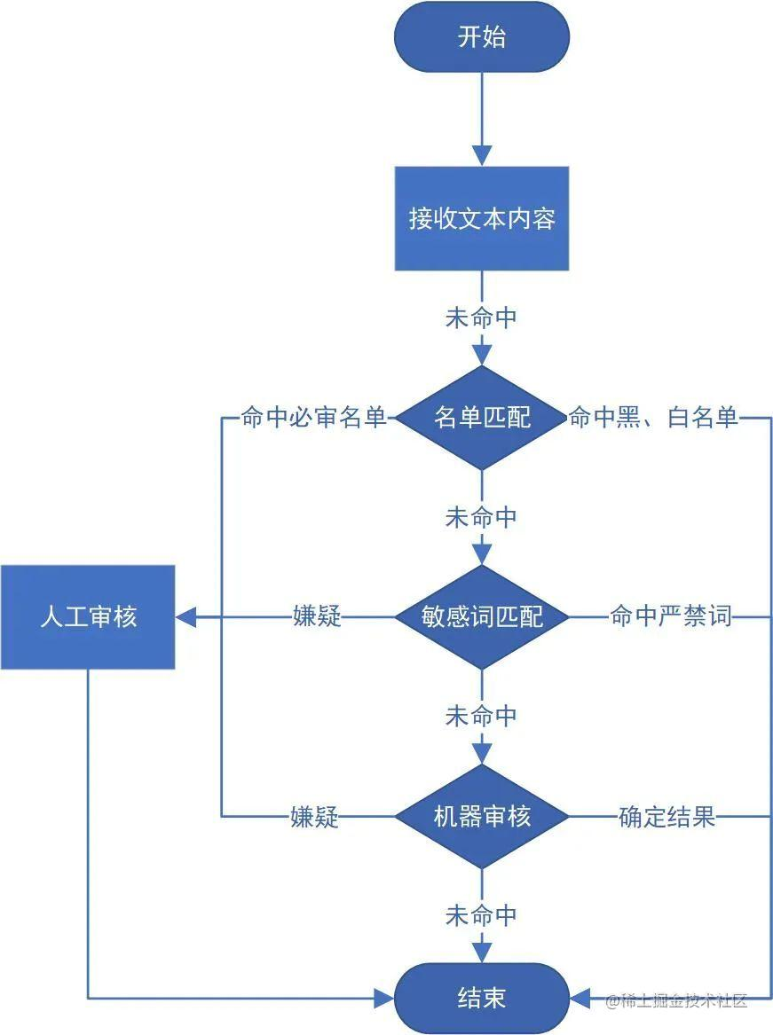 vivo 敏感词匹配系统的设计与实践