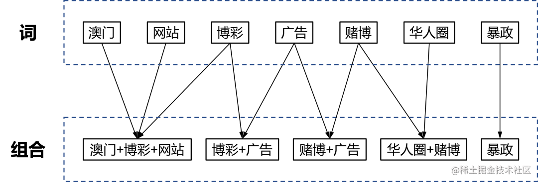 vivo 敏感词匹配系统的设计与实践