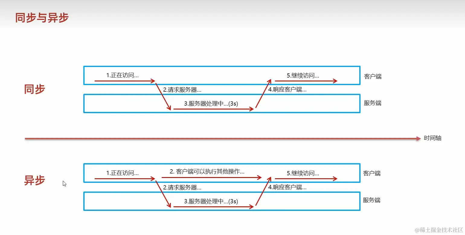 尽可能讲清楚ajax