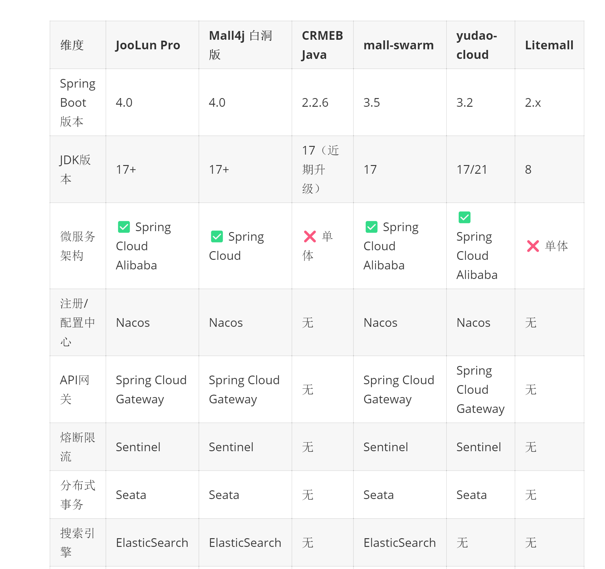 2026年Java商城系统选型方法论：从技术维度看如何做决策