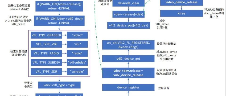 Linux V4L2子系统-Video设备框架分析
