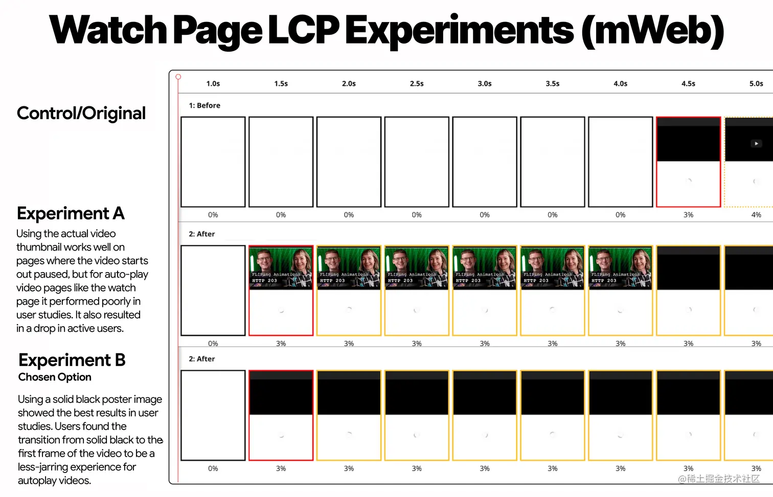 控制组、实验A(缩略图)和实验B(黑色缩略图)的移动网页观看页面LCP实验