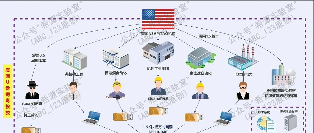 第74篇：美国APT网络攻击破坏伊朗核设施全过程复盘分析（震网病毒上篇）