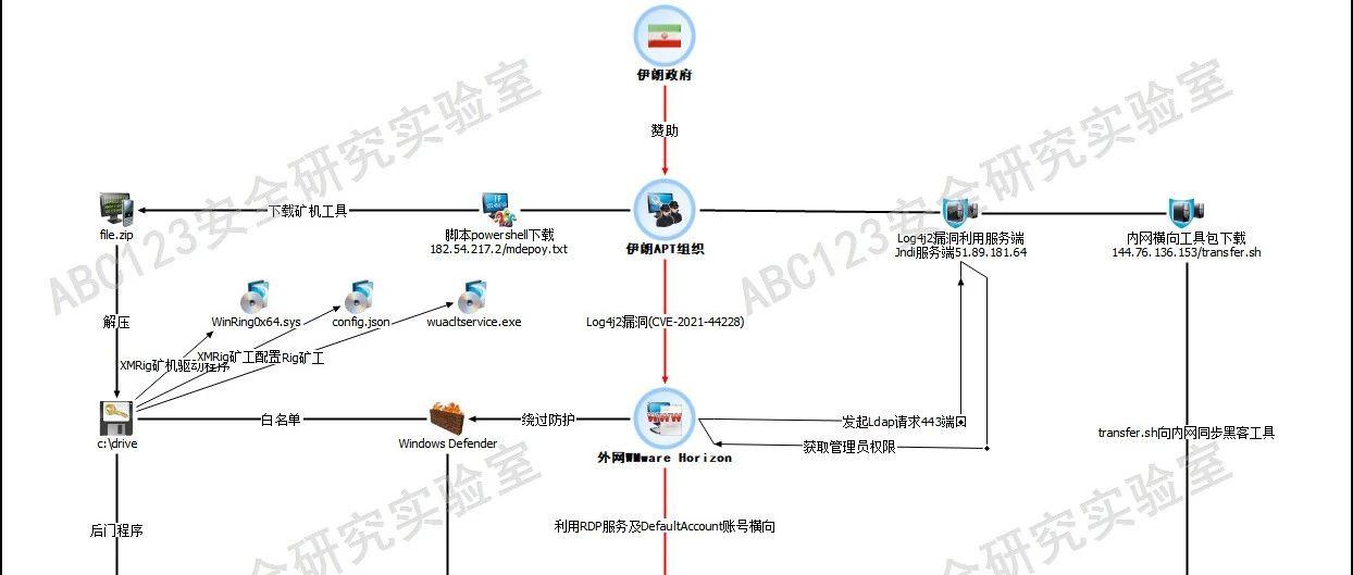第46篇：伊朗APT组织入侵美国政府内网全过程揭秘（上篇）