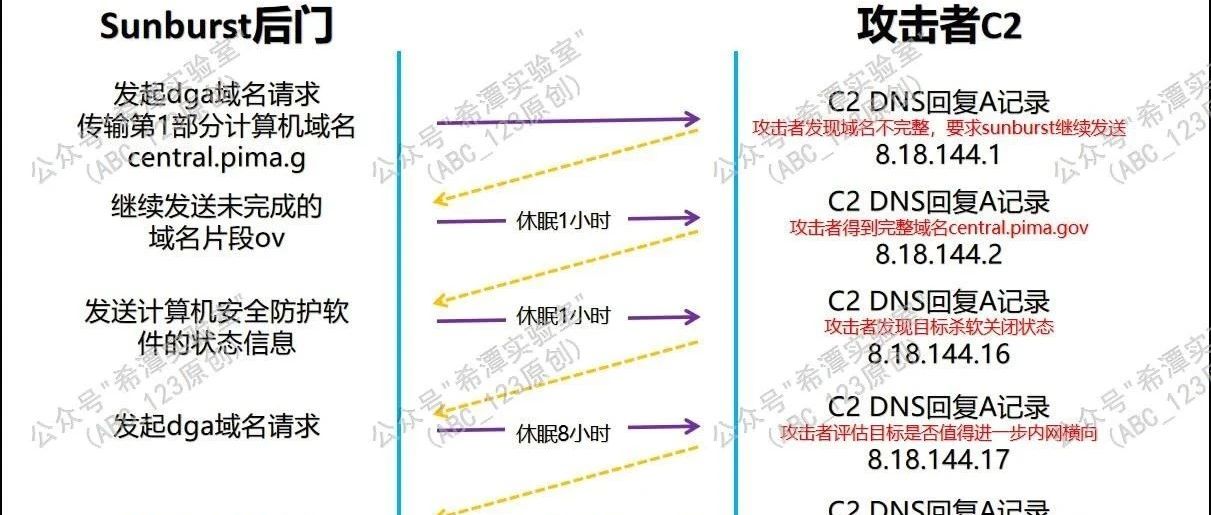 第66篇：顶级APT后门Sunburst通信流量全过程复盘分析(修正篇)