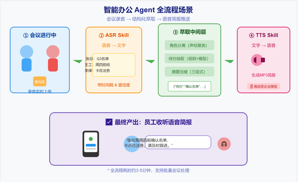 全流程场景图