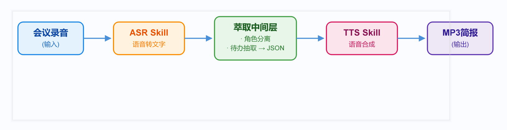 数据流链路图