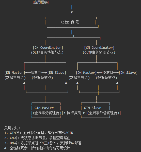 OpenTenBase集群部署拓扑图