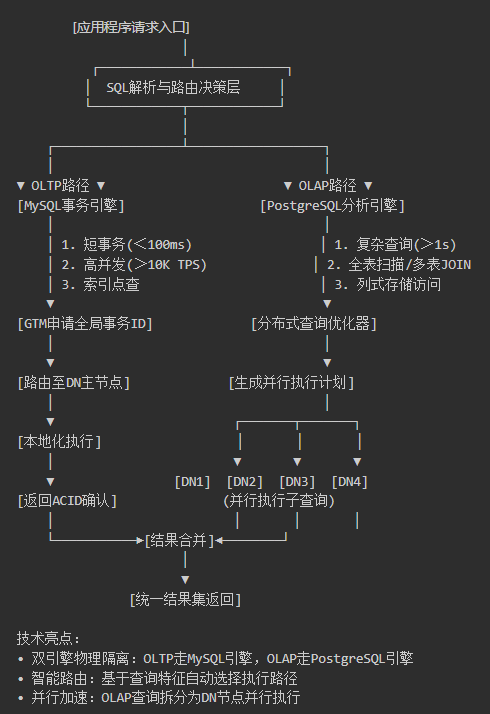 HTAP双引擎工作流程图