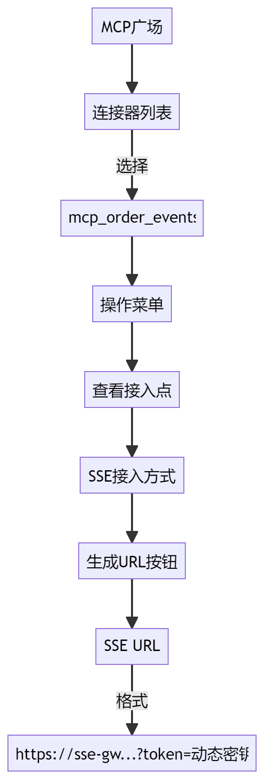 SSE URL 生成示意图