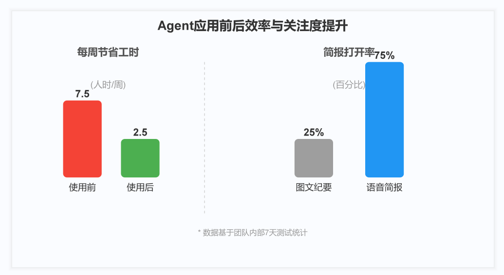 左侧对比每周工时消耗，右侧对比简报打开率
