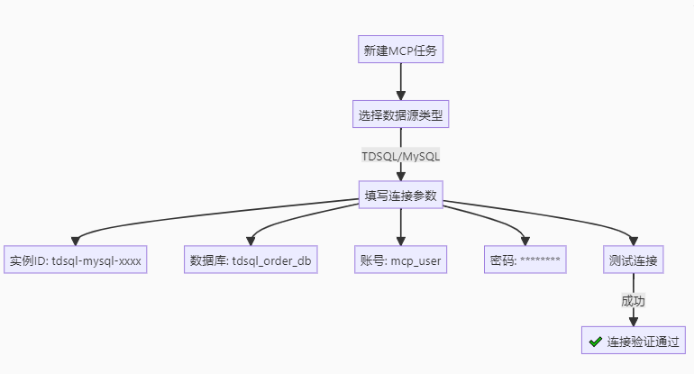 数据源配置示意图