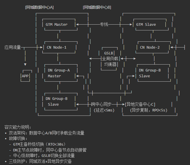 金融系统容灾架构示意图