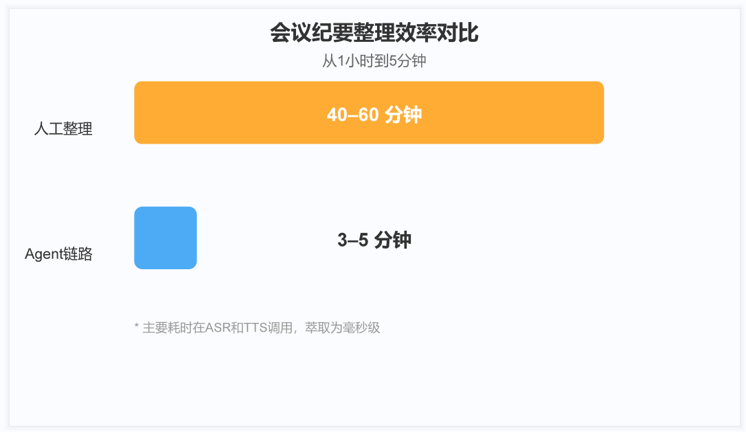 直观对比传统人工整理与Agent链路的总耗时