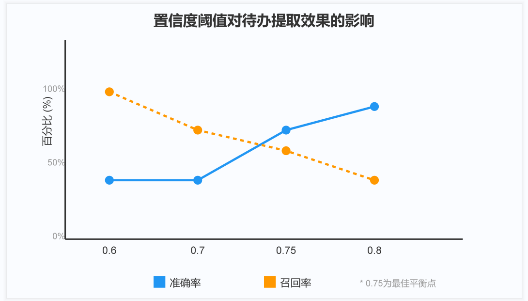 展示不同置信度阈值下准确率与召回率的变化趋势