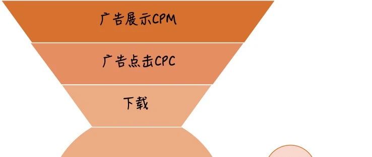 解决老板最关心的4个问题，助你做好海外用户增长