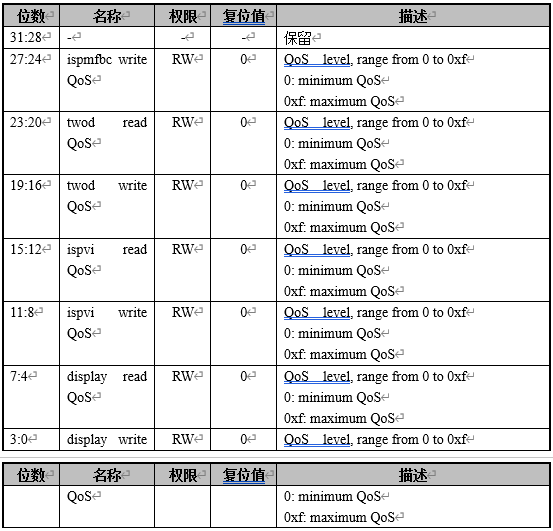 qos ctrl3