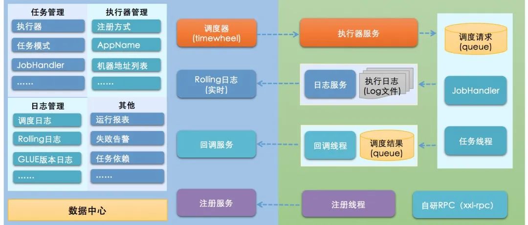 从简单到复杂学习任务调度(2)-xxl-job基本原理和使用