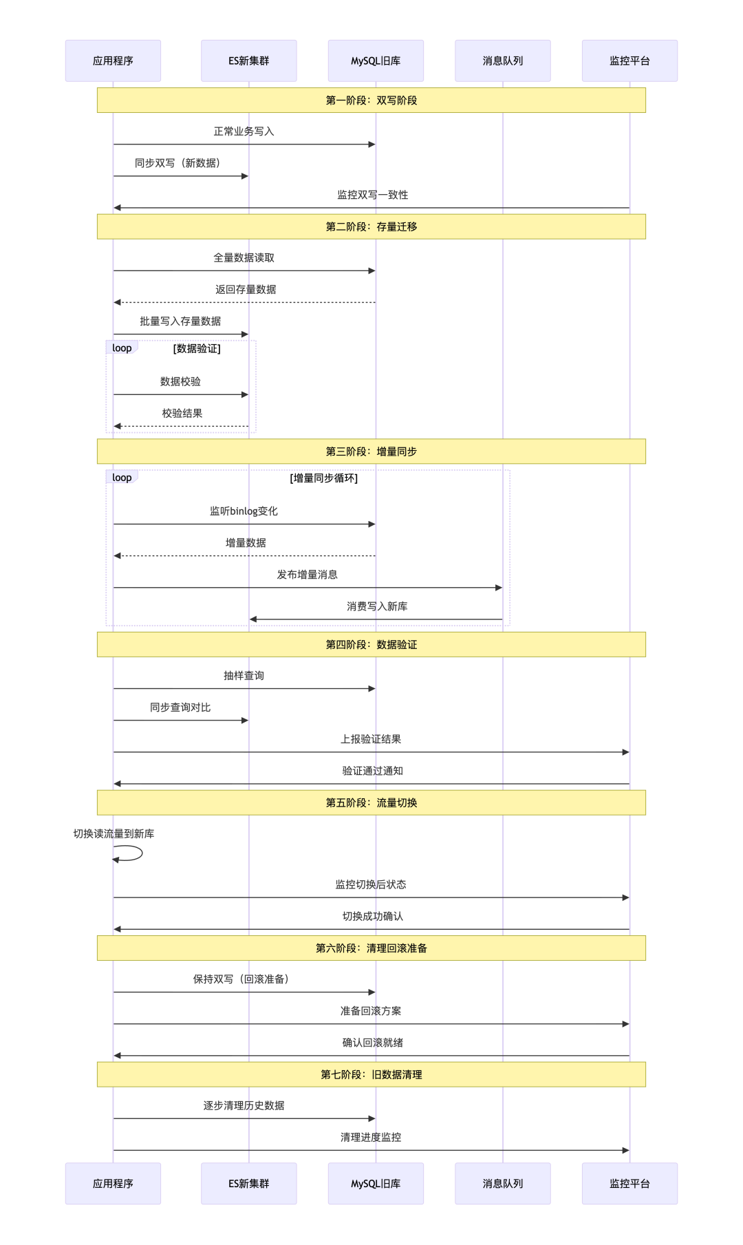数据异构