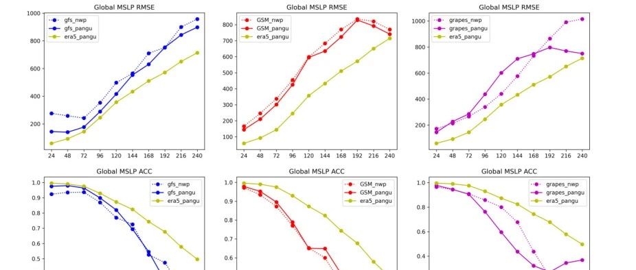 第3篇 | arXiv-2023 | 盘古天气预报模型与气象业务数据的兼容性