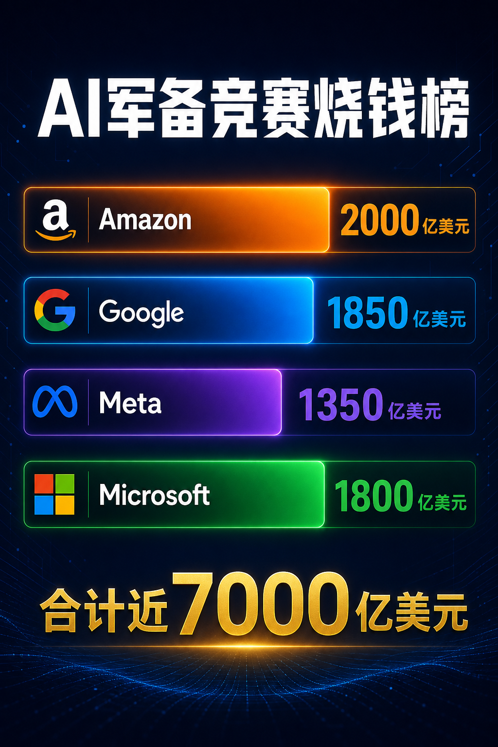 2026年四大科技巨头AI基础设施支出对比
