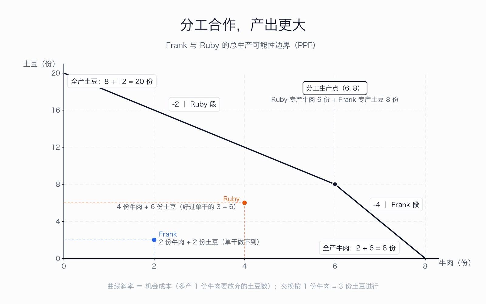 分工合作的生产可能性边界