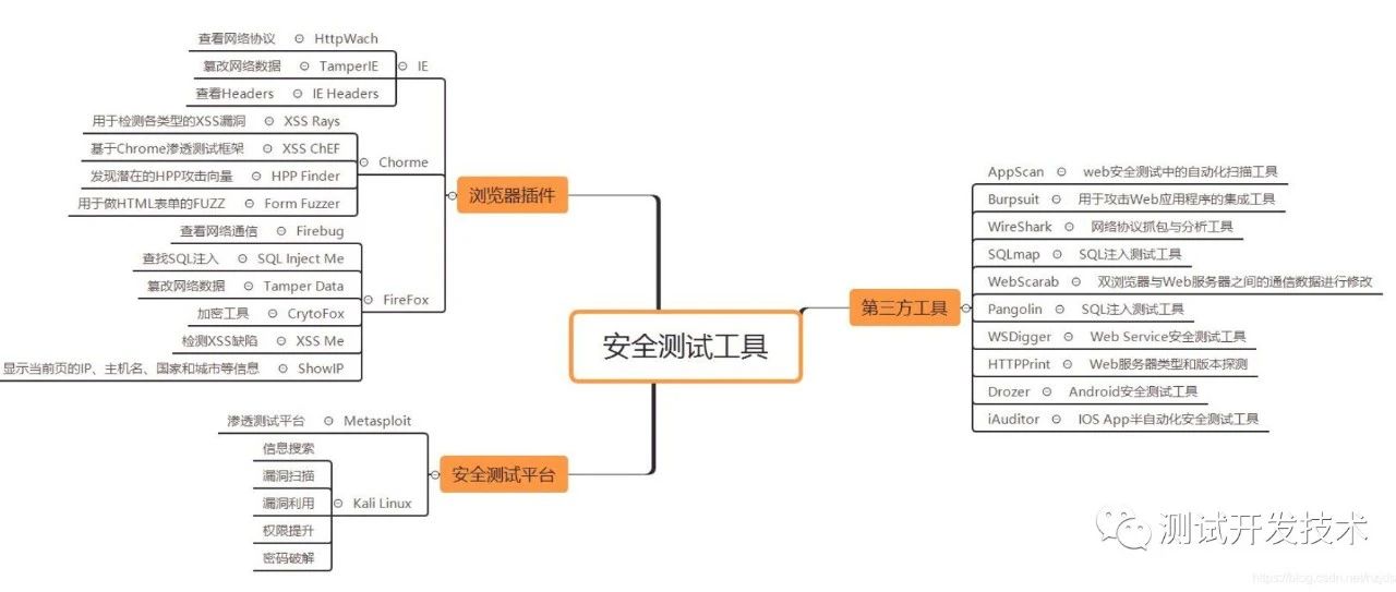 常用Web安全扫描工具合集
