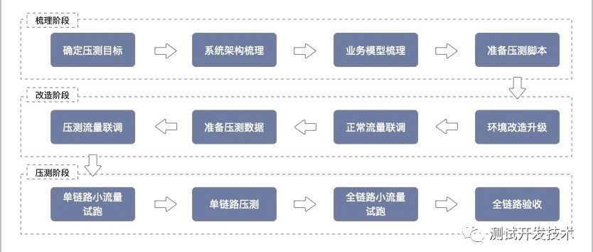 大厂钟爱的全链路压测有什么意义？四种压测方案详细对比分析