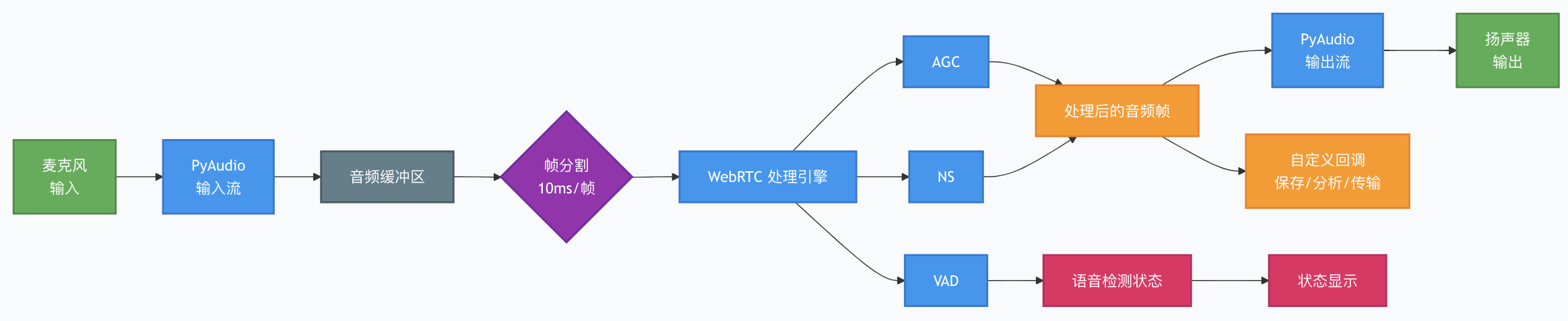 音频增强处理器的流式处理架构