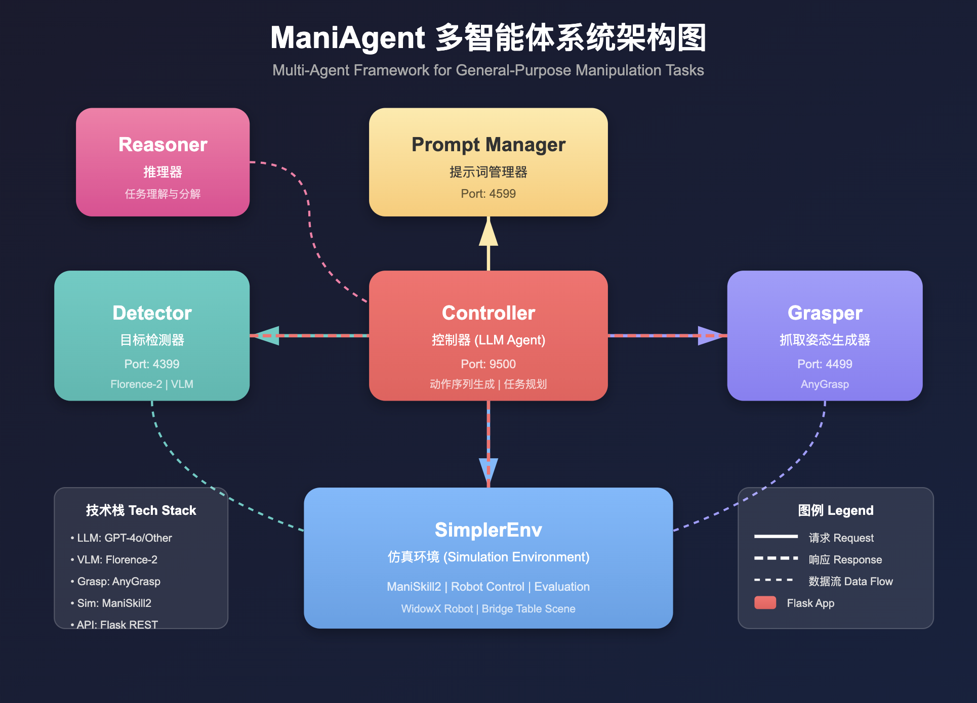 ManiAgent多智能体系统架构图