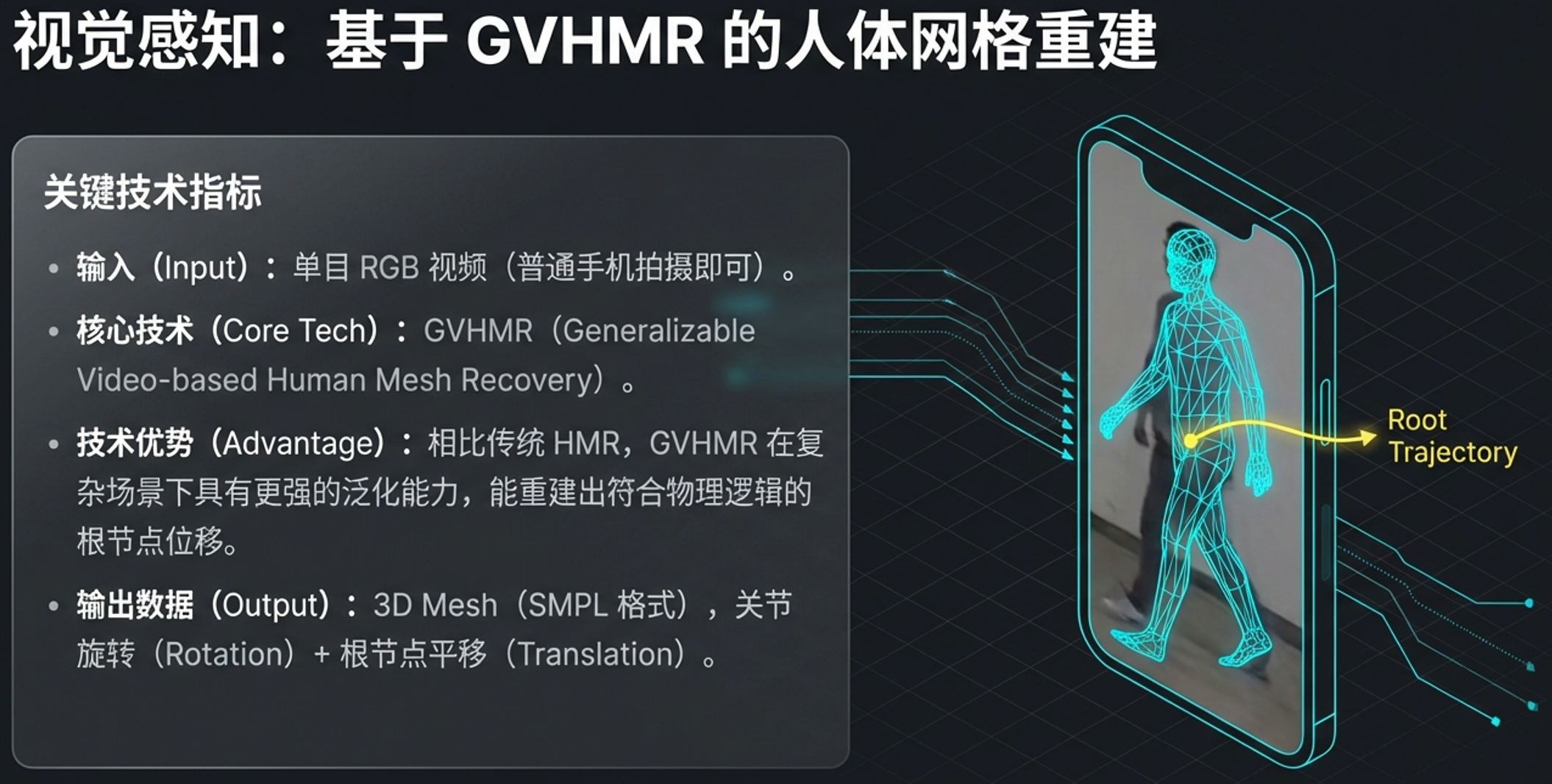 基于GVHMR的人体网络重建