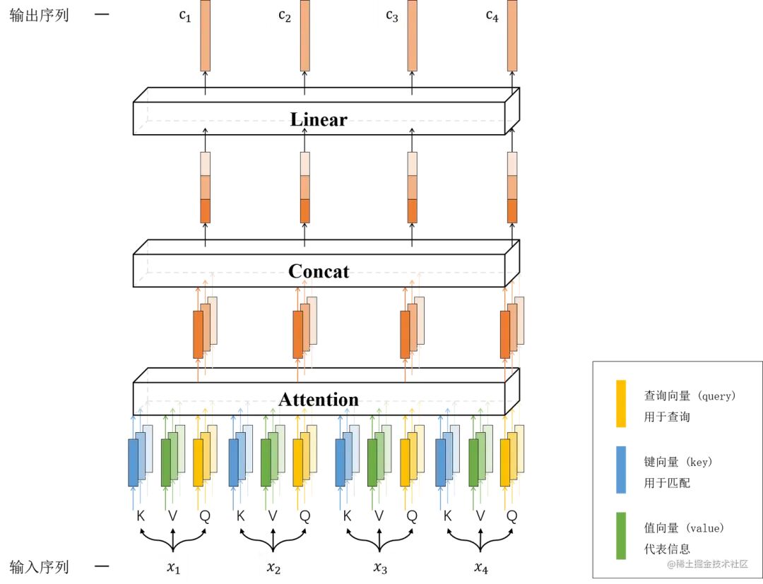 多头注意力机制