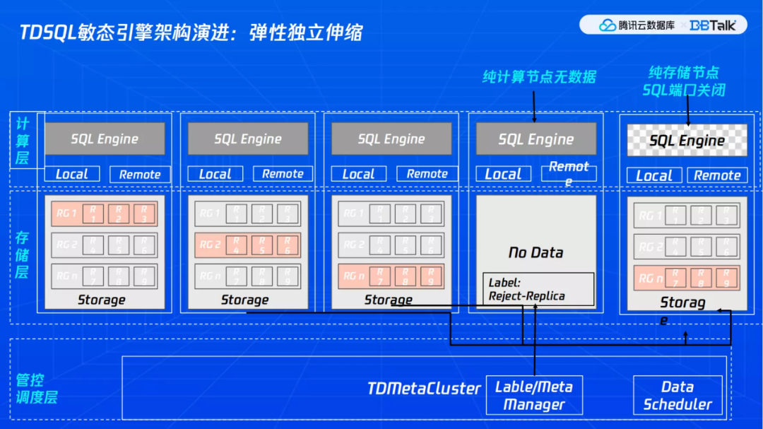 TDSQL敏态引擎TDStore新技术演进-腾讯云开发者社区-腾讯云