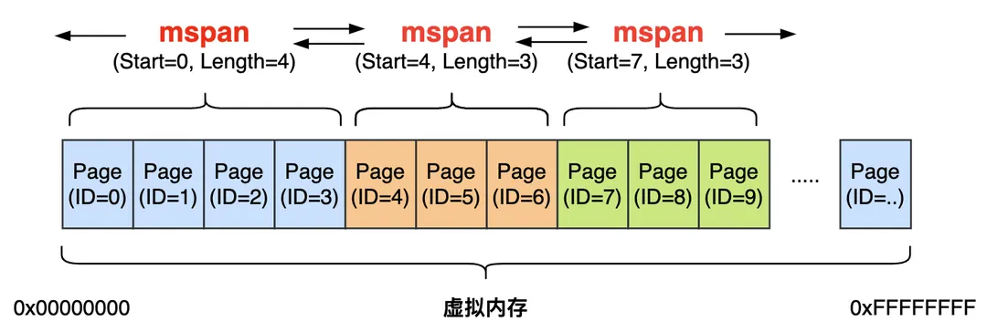 图3.2 mspan代表一块连续的Page