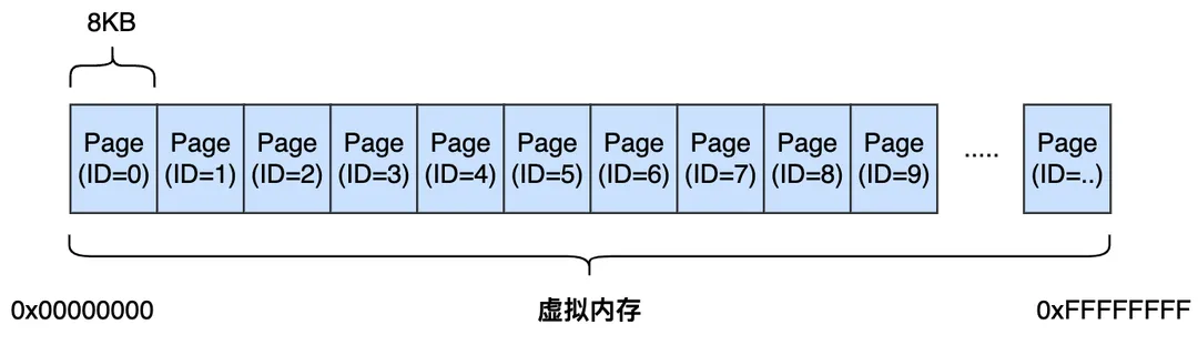 图3.1 虚拟内存是N个Page组成的一大块公共内存池