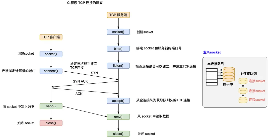 图1.1 C程序 TCP 连接的建立