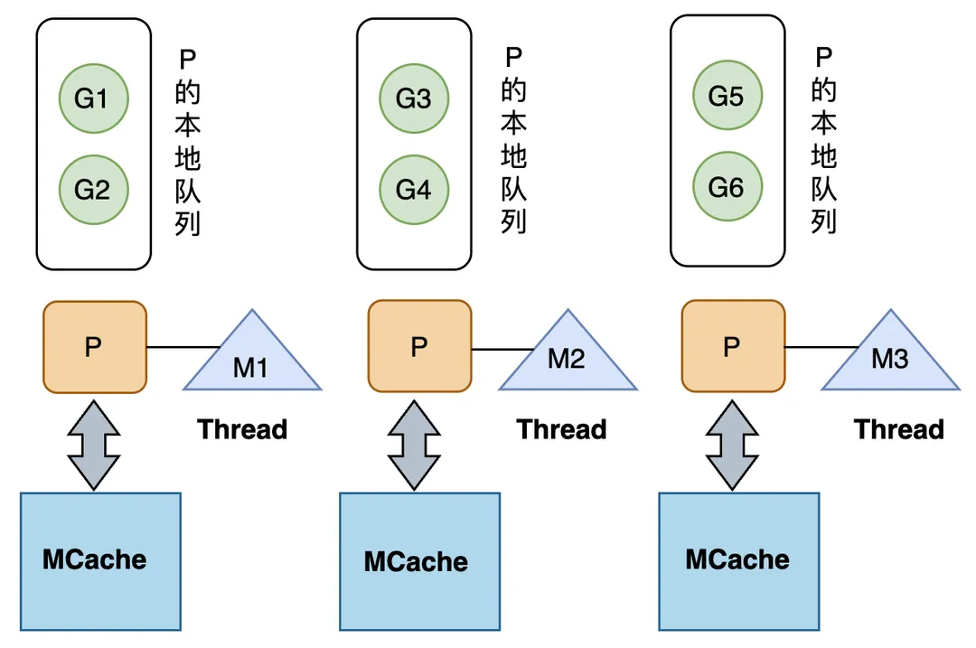 图4.1 runtime.mcache 与 P 绑定