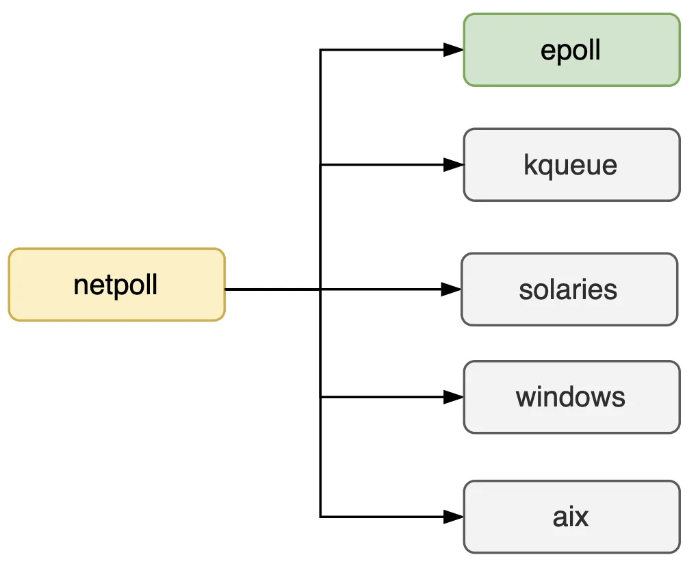 图2.2 Go的netpoll网络模型兼容了多个操作系统的IO多路复用的实现