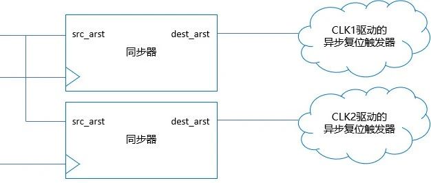 异步复位同步释放有多个时钟域时如何处理