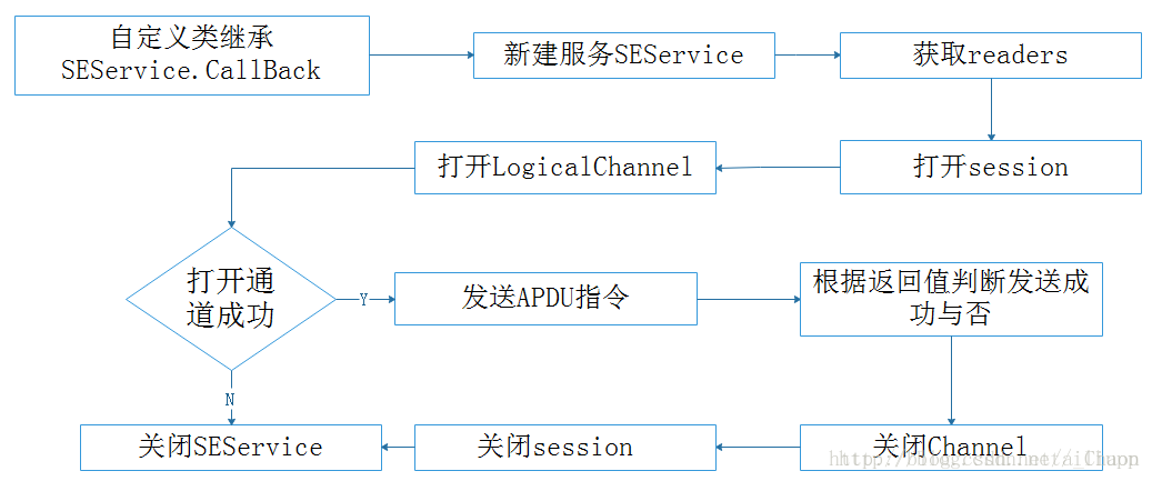 Android Open Mobile API 详解（持续更新）