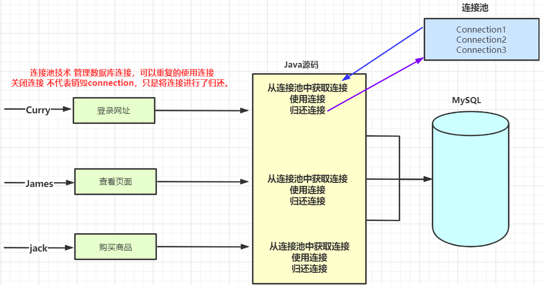 【愚公系列】2023年03月 Java教学课程 113-JDBC的（数据库连接池）